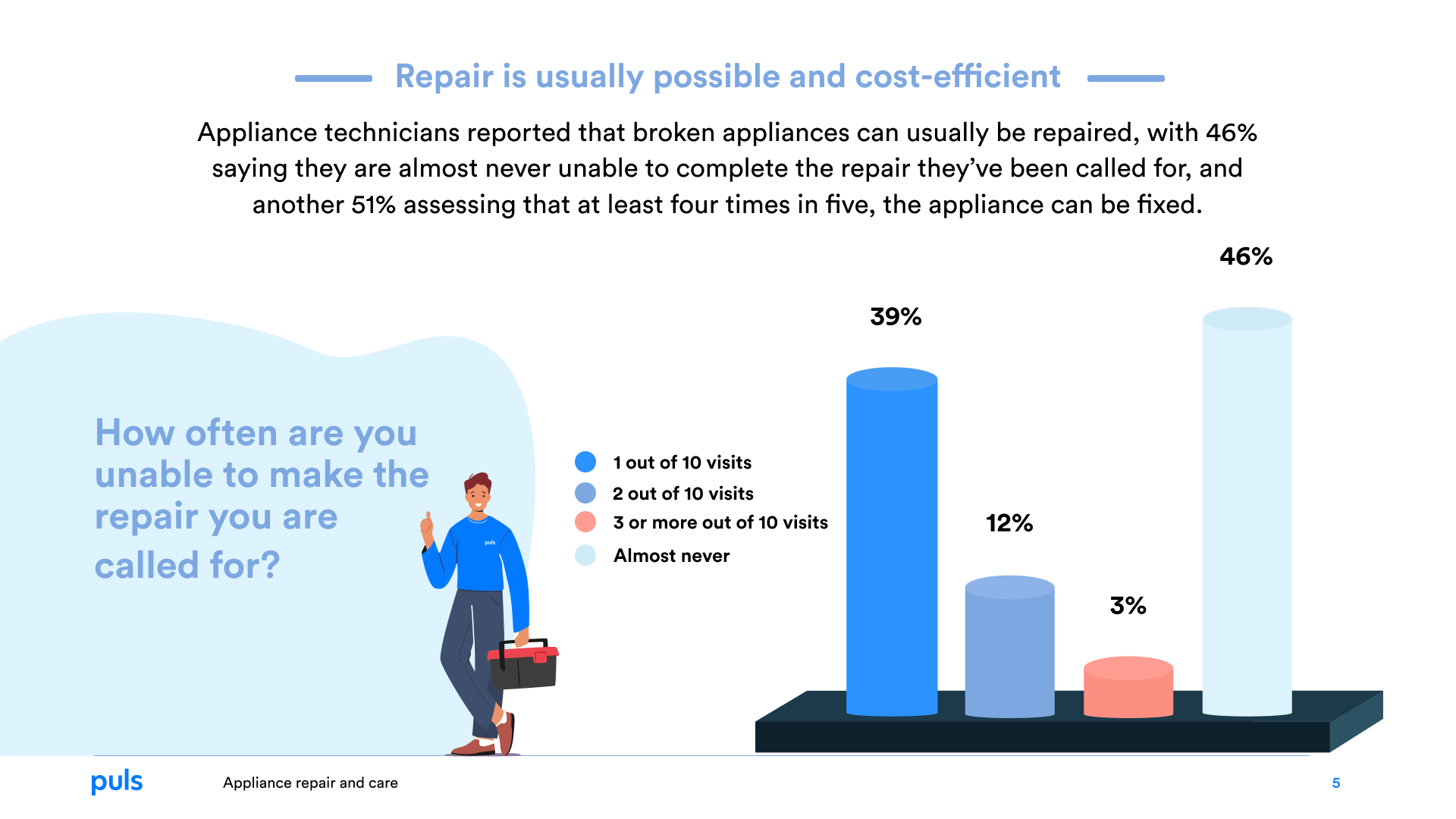 Appliance Repair Report